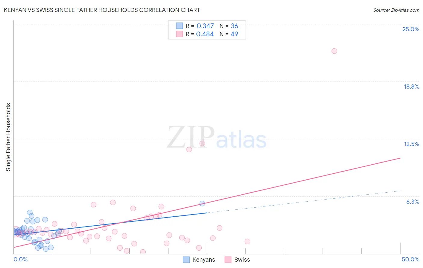 Kenyan vs Swiss Single Father Households