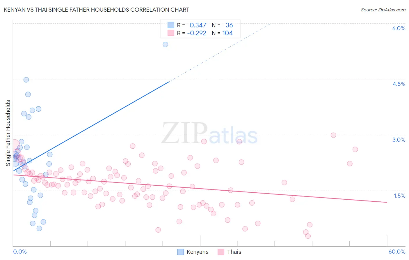 Kenyan vs Thai Single Father Households