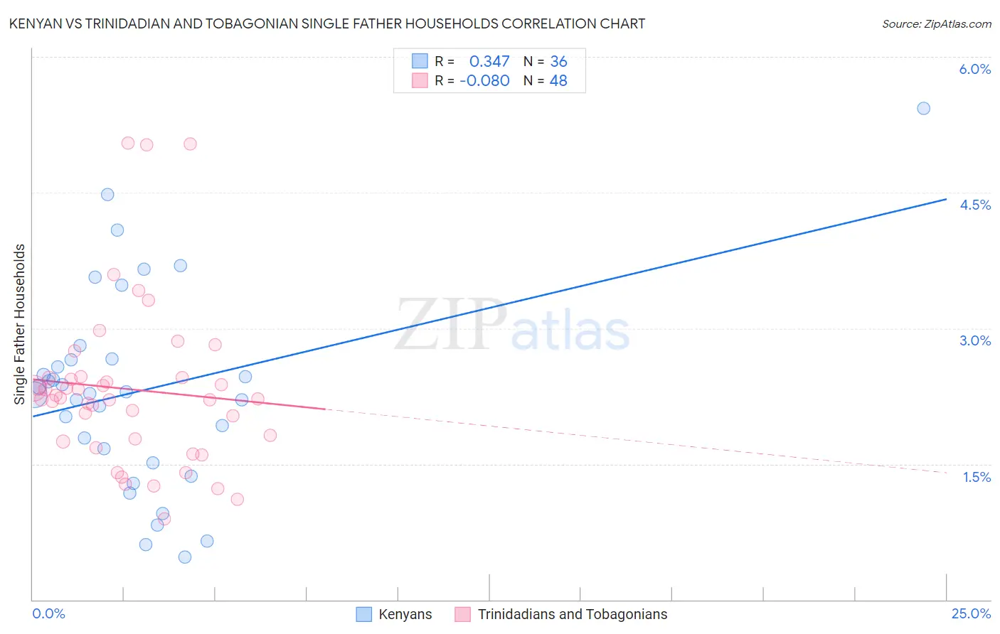 Kenyan vs Trinidadian and Tobagonian Single Father Households