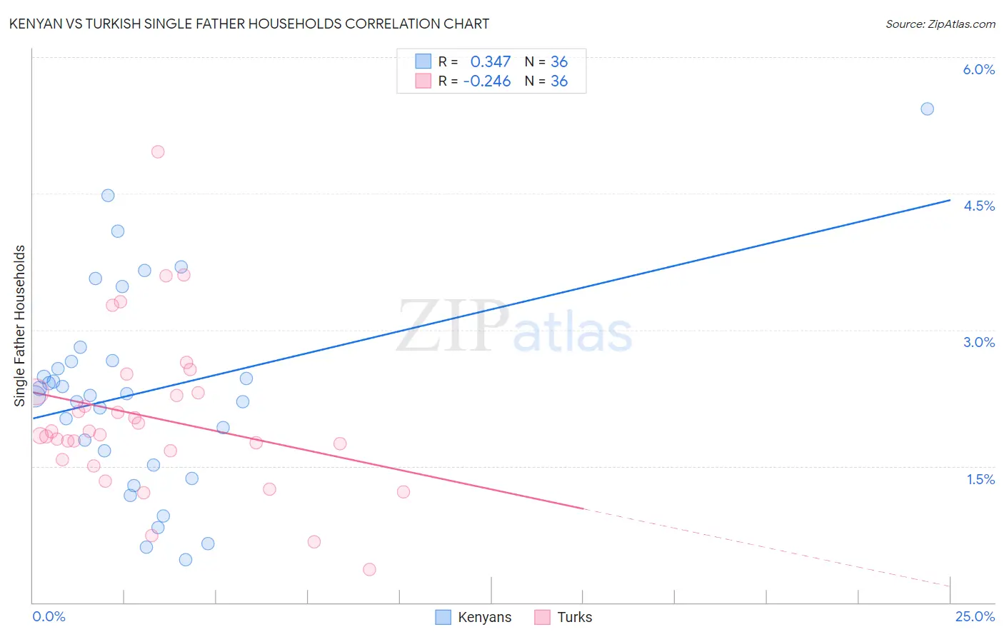 Kenyan vs Turkish Single Father Households