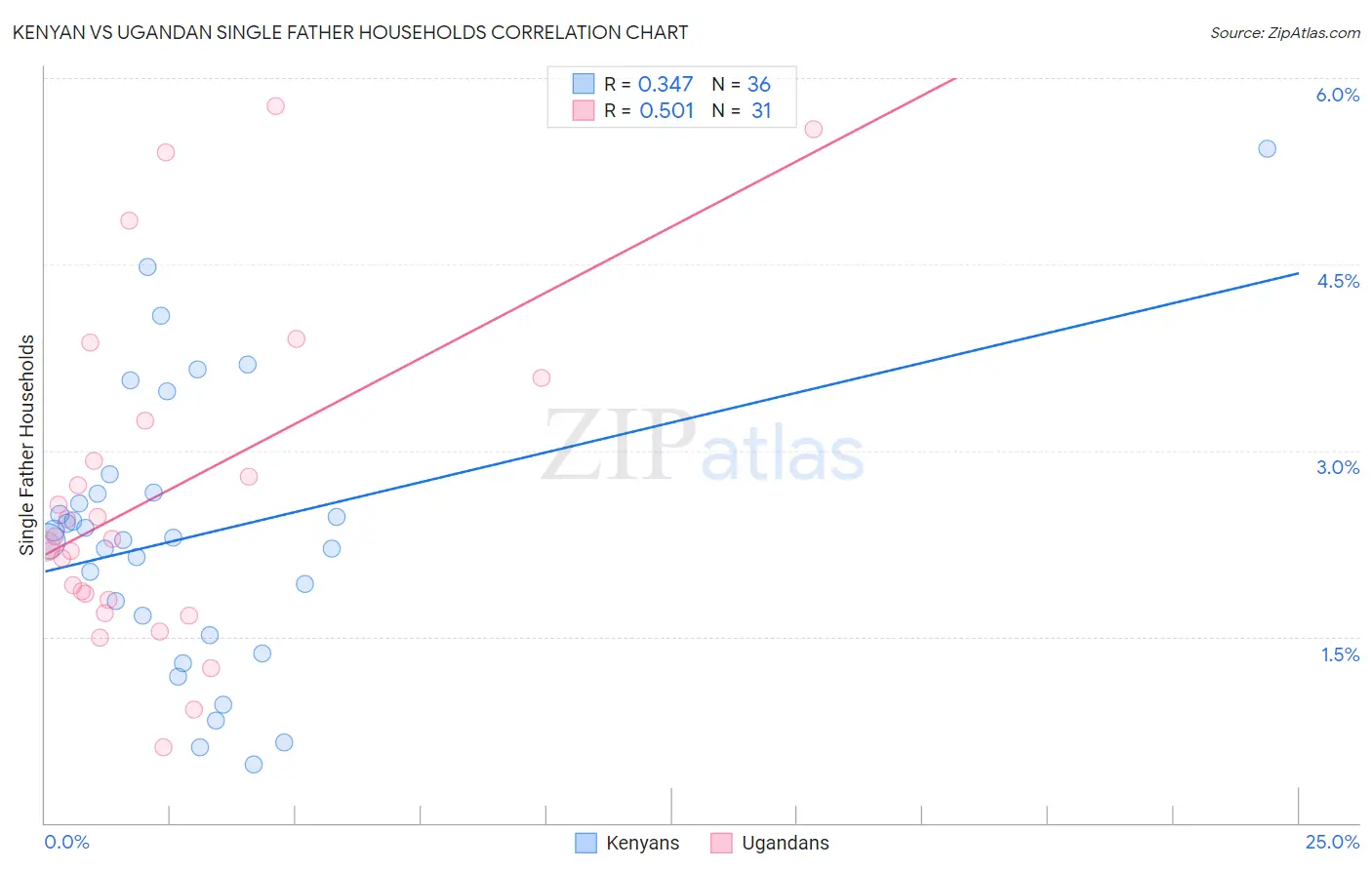 Kenyan vs Ugandan Single Father Households