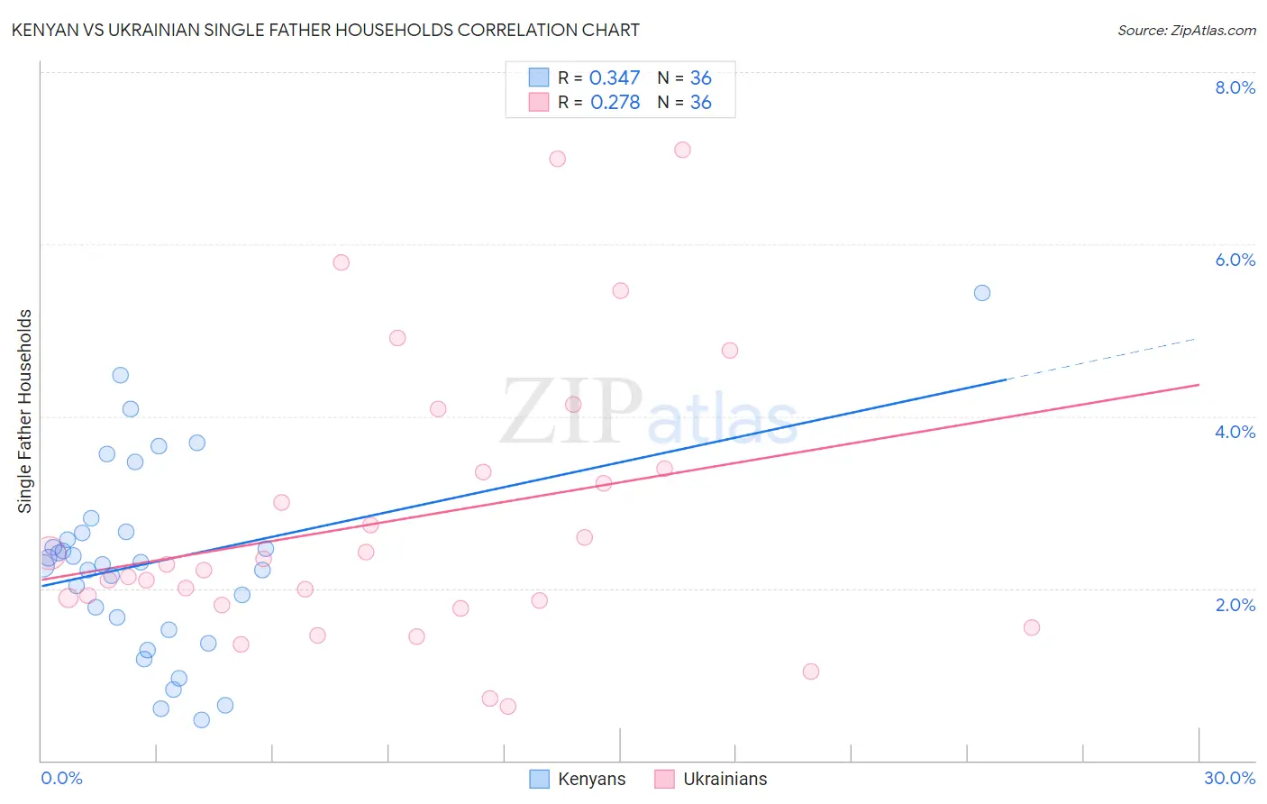 Kenyan vs Ukrainian Single Father Households