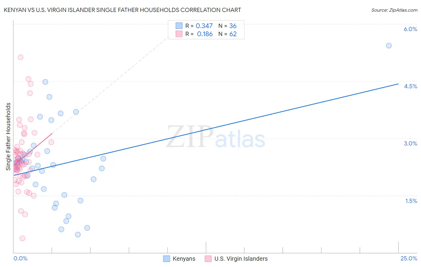 Kenyan vs U.S. Virgin Islander Single Father Households