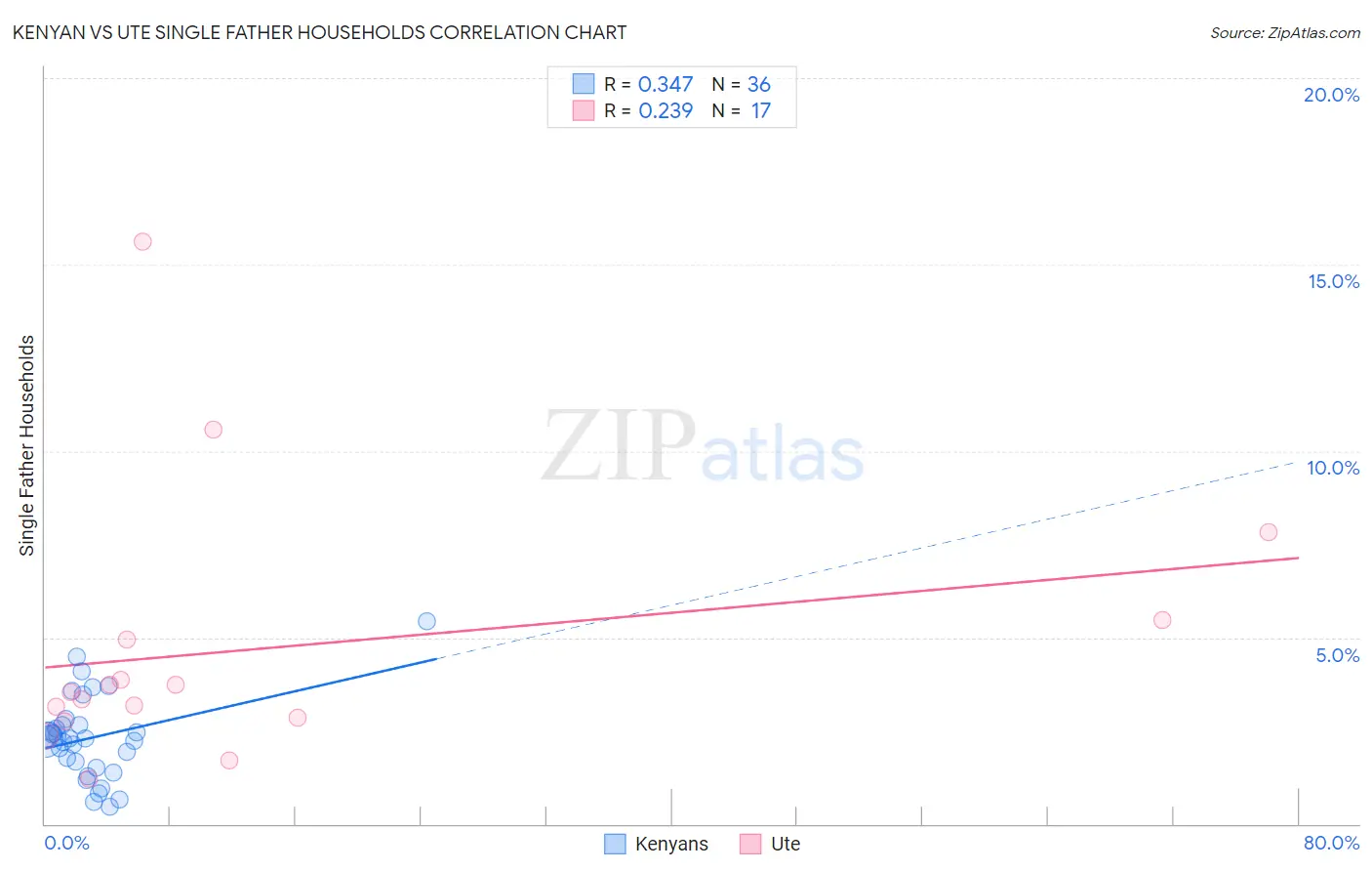 Kenyan vs Ute Single Father Households