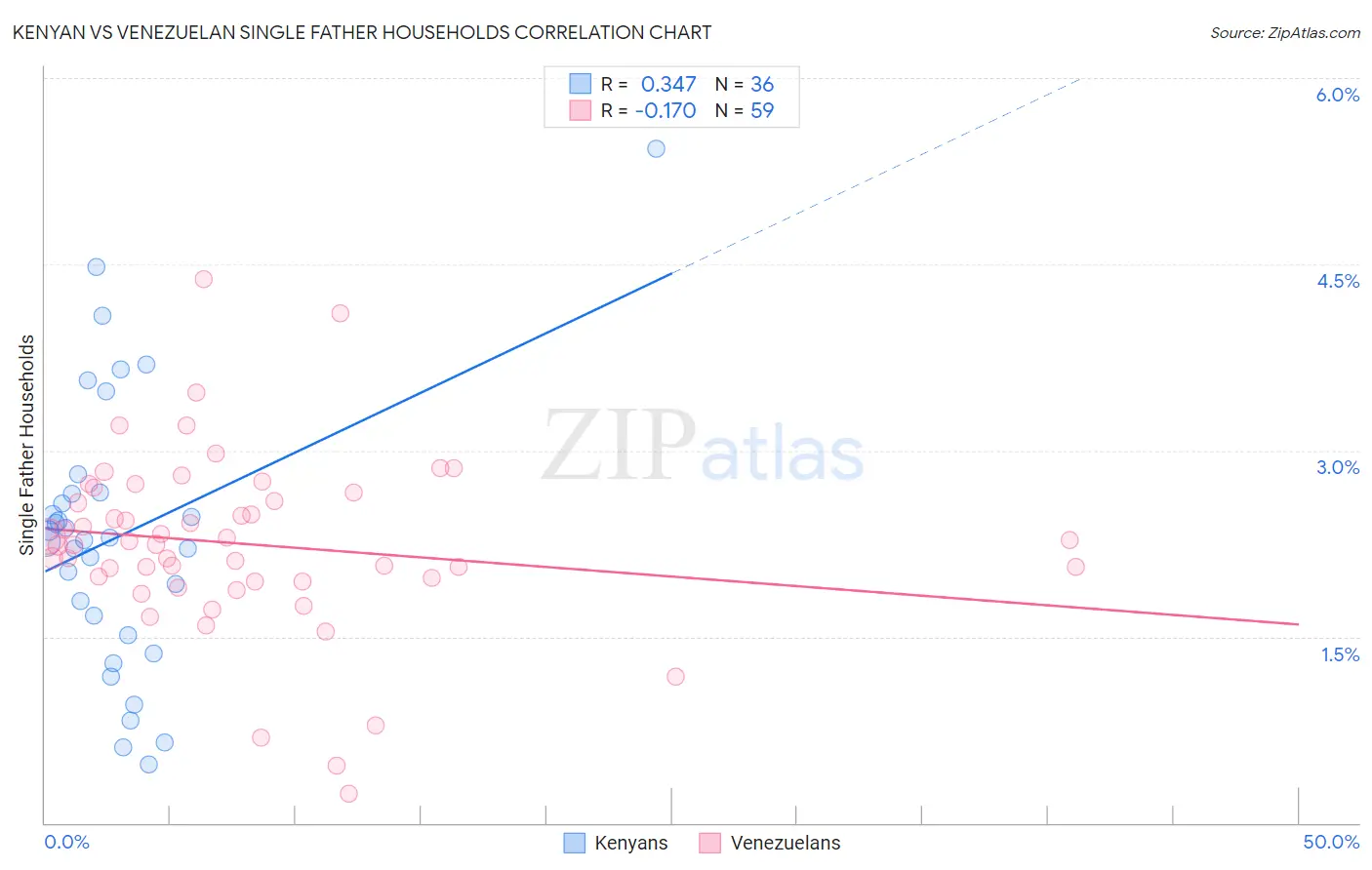 Kenyan vs Venezuelan Single Father Households