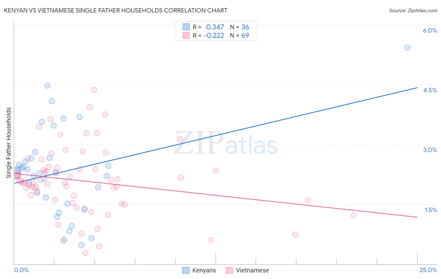 Kenyan vs Vietnamese Single Father Households