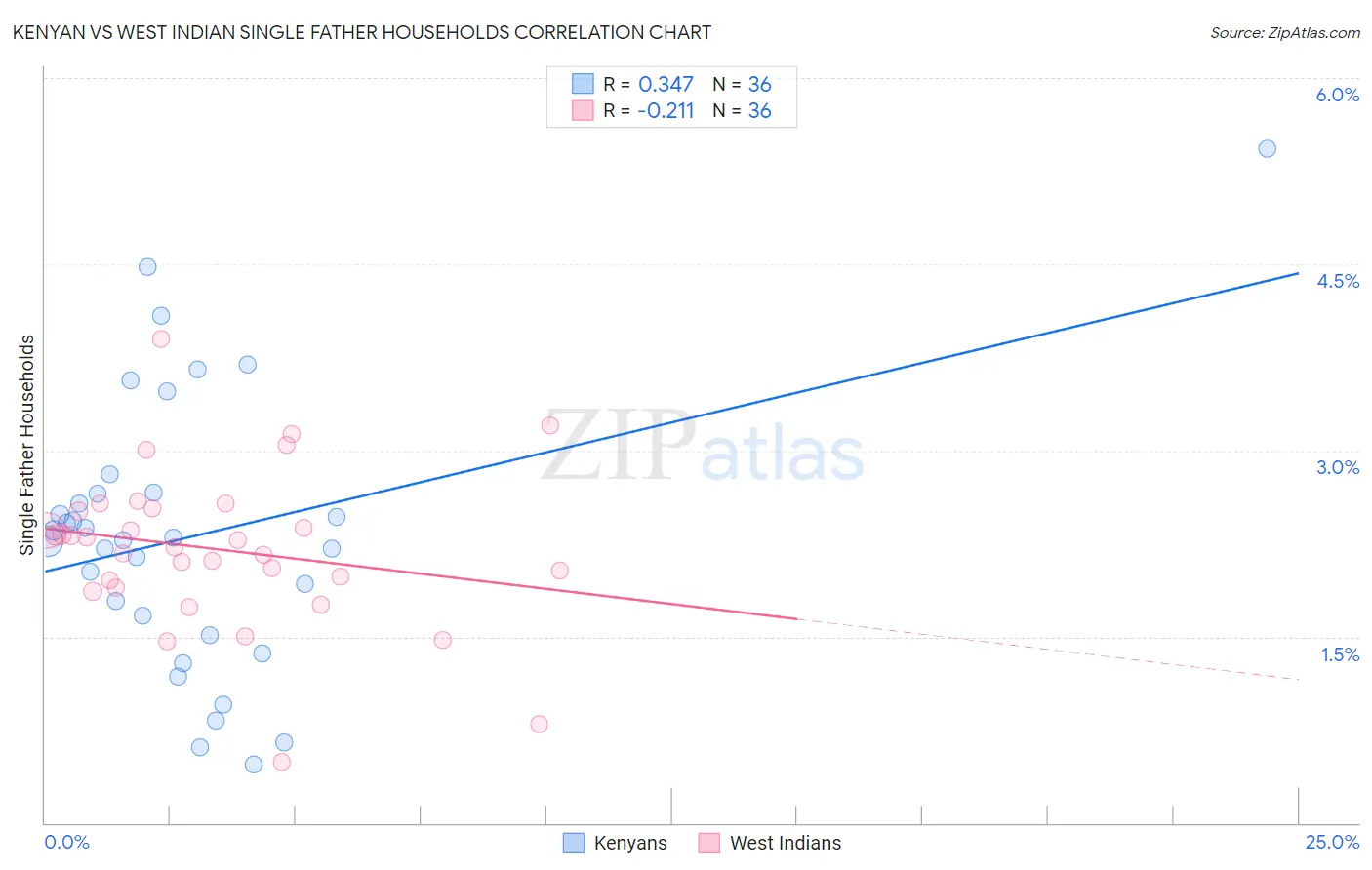 Kenyan vs West Indian Single Father Households