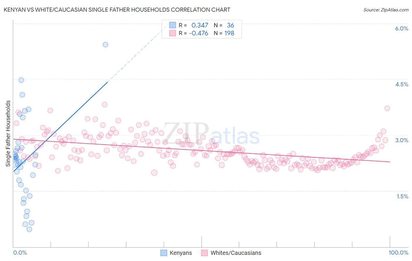 Kenyan vs White/Caucasian Single Father Households