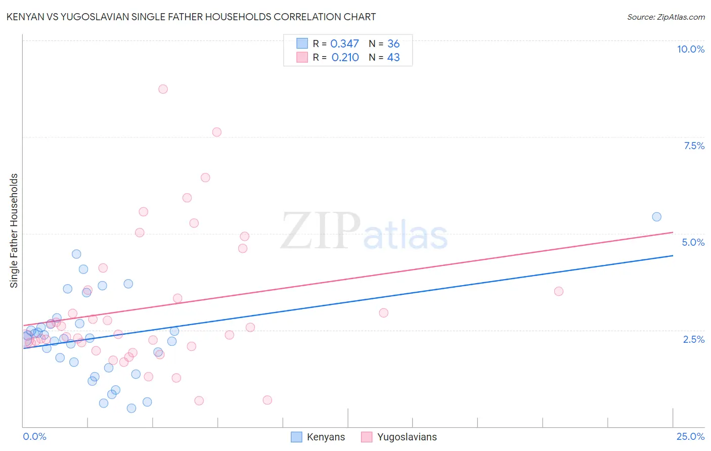 Kenyan vs Yugoslavian Single Father Households