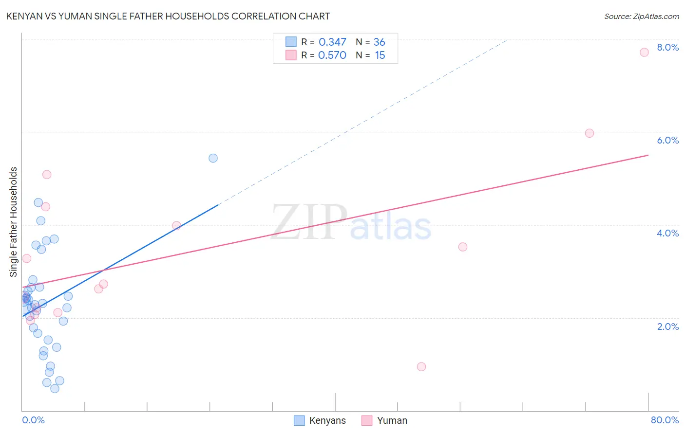 Kenyan vs Yuman Single Father Households