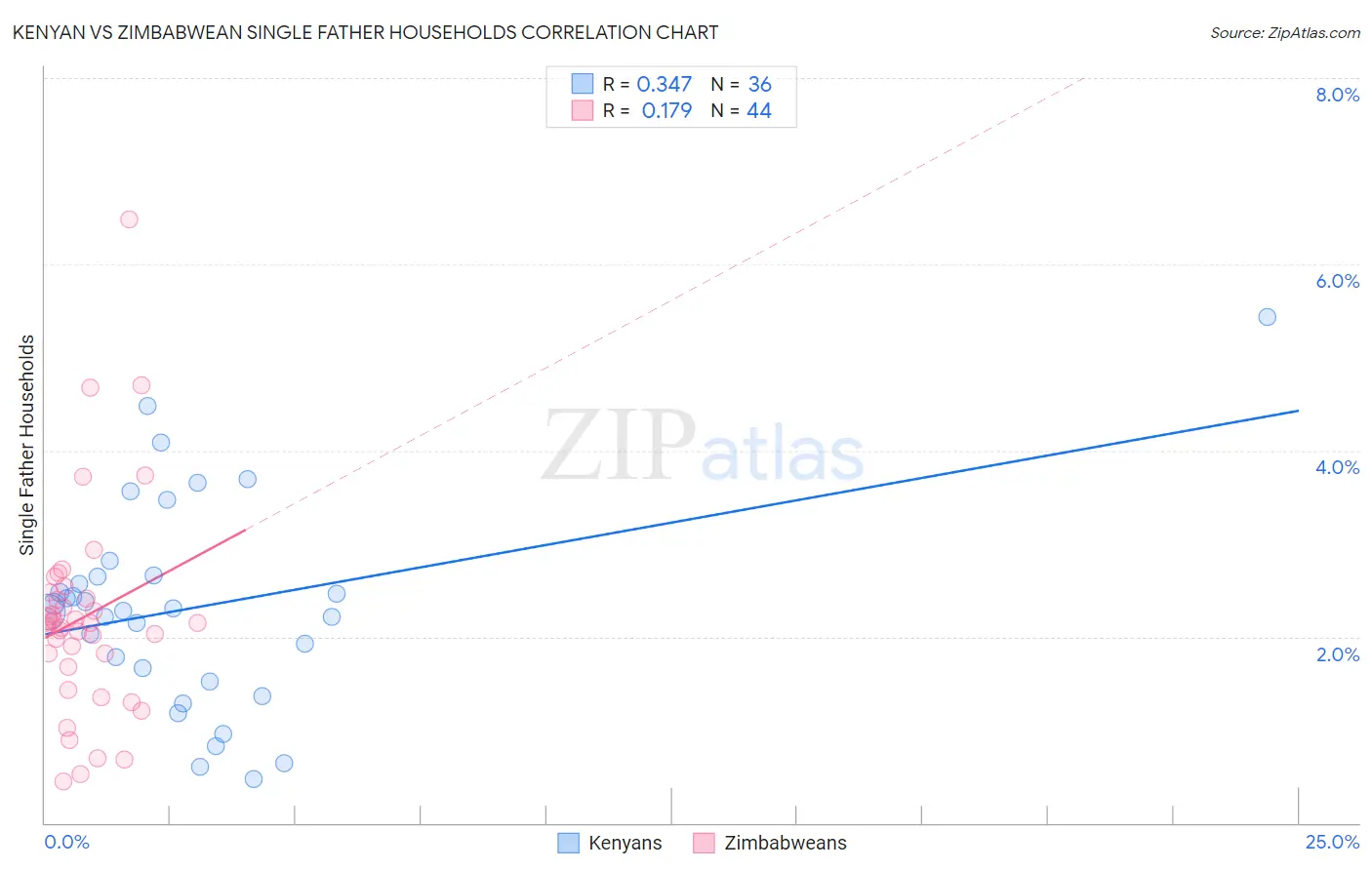 Kenyan vs Zimbabwean Single Father Households