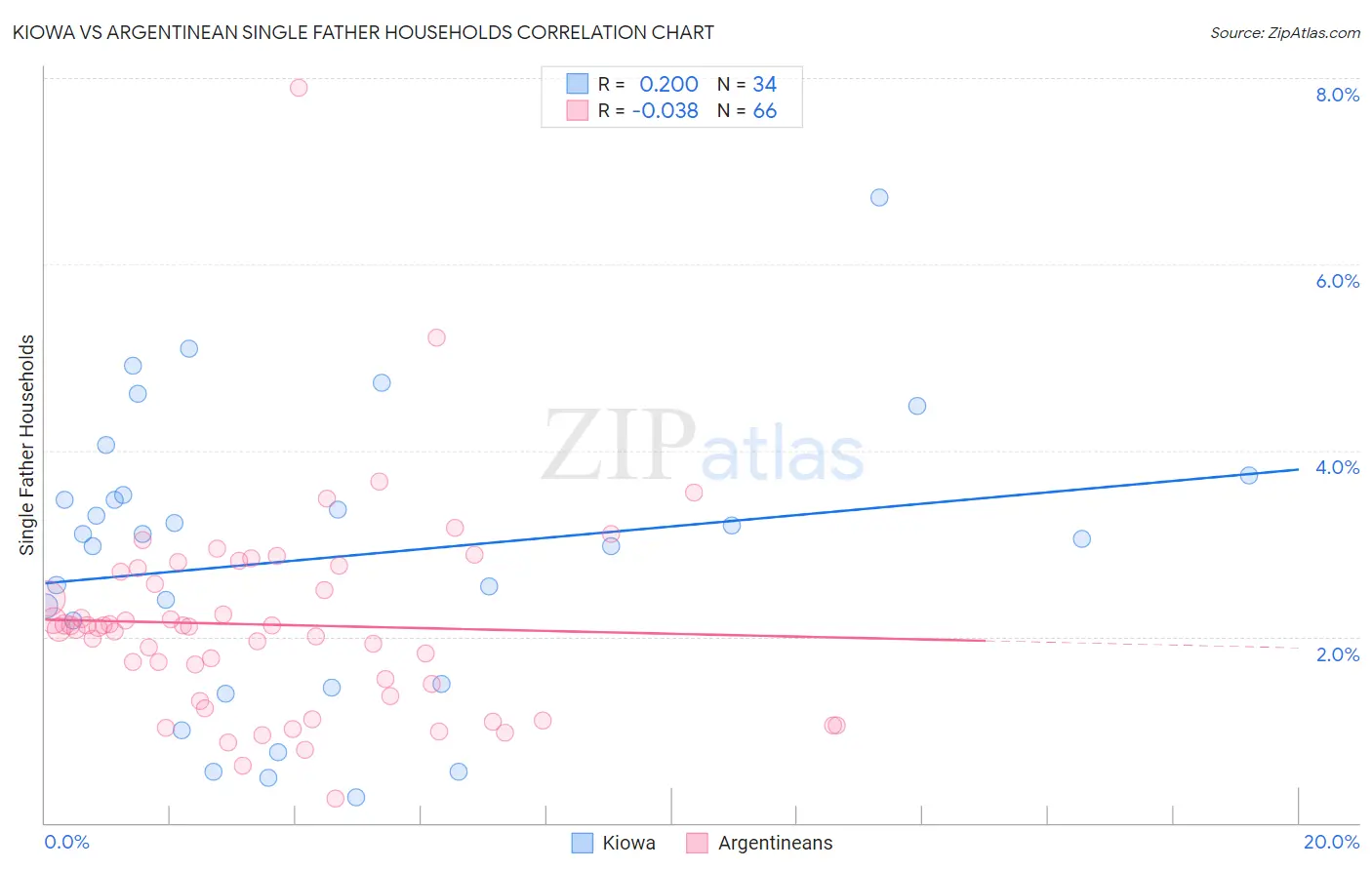 Kiowa vs Argentinean Single Father Households
