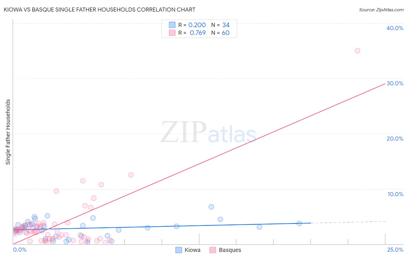 Kiowa vs Basque Single Father Households