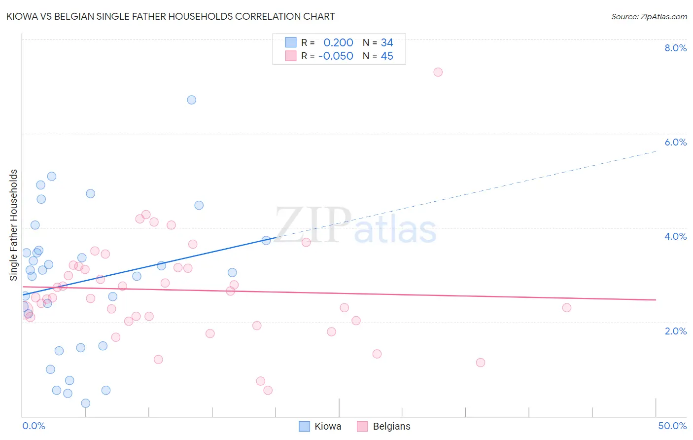 Kiowa vs Belgian Single Father Households