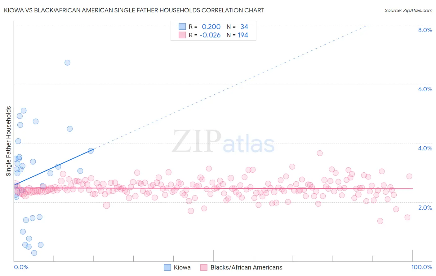Kiowa vs Black/African American Single Father Households