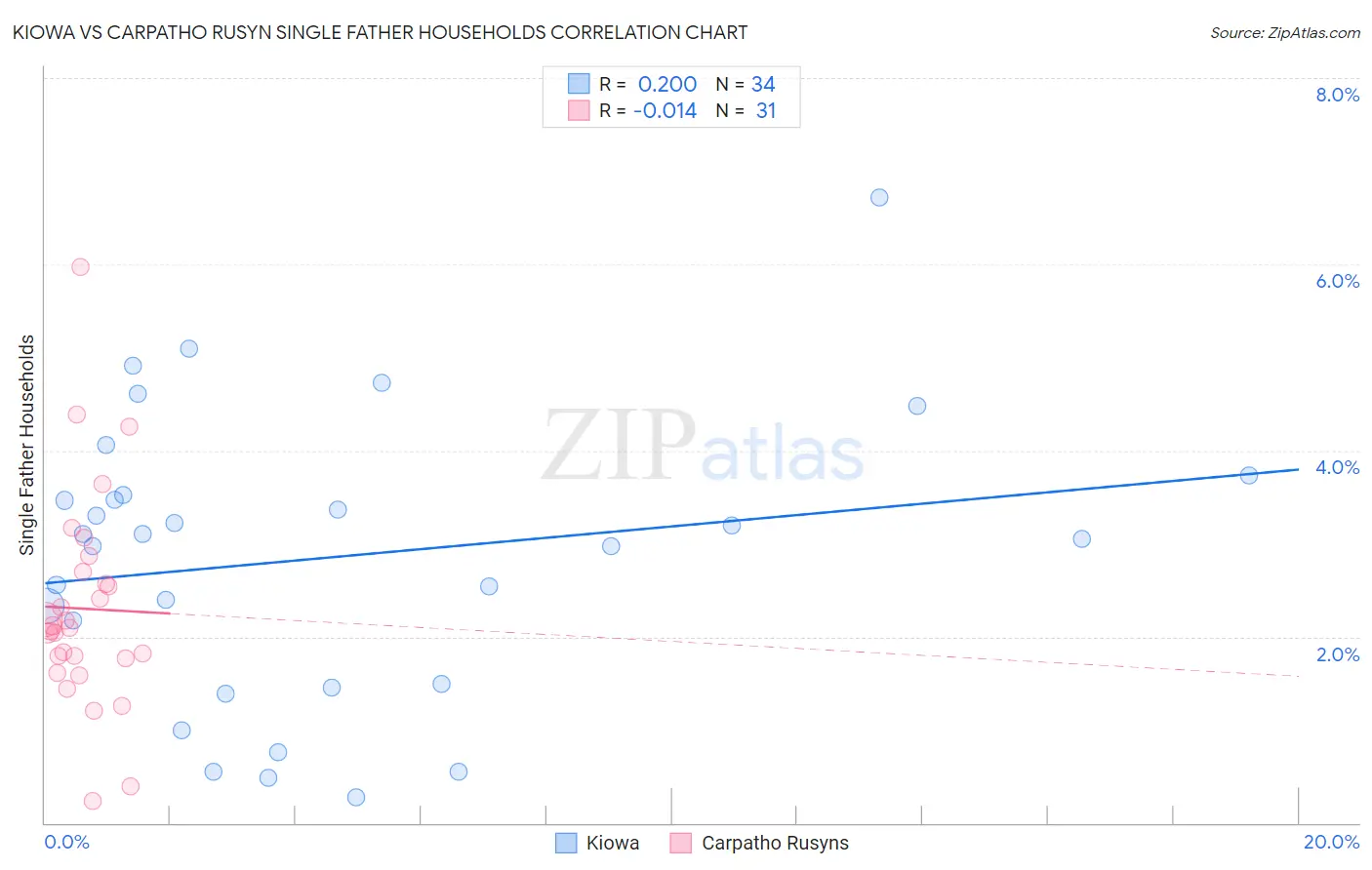 Kiowa vs Carpatho Rusyn Single Father Households