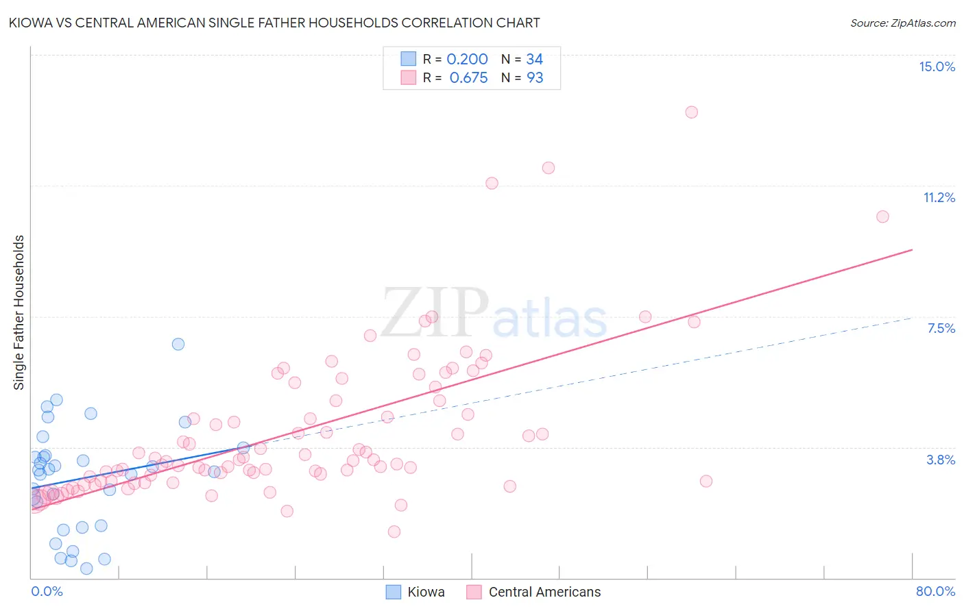 Kiowa vs Central American Single Father Households