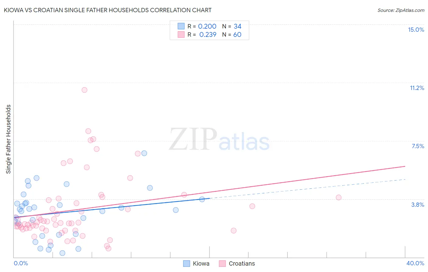 Kiowa vs Croatian Single Father Households