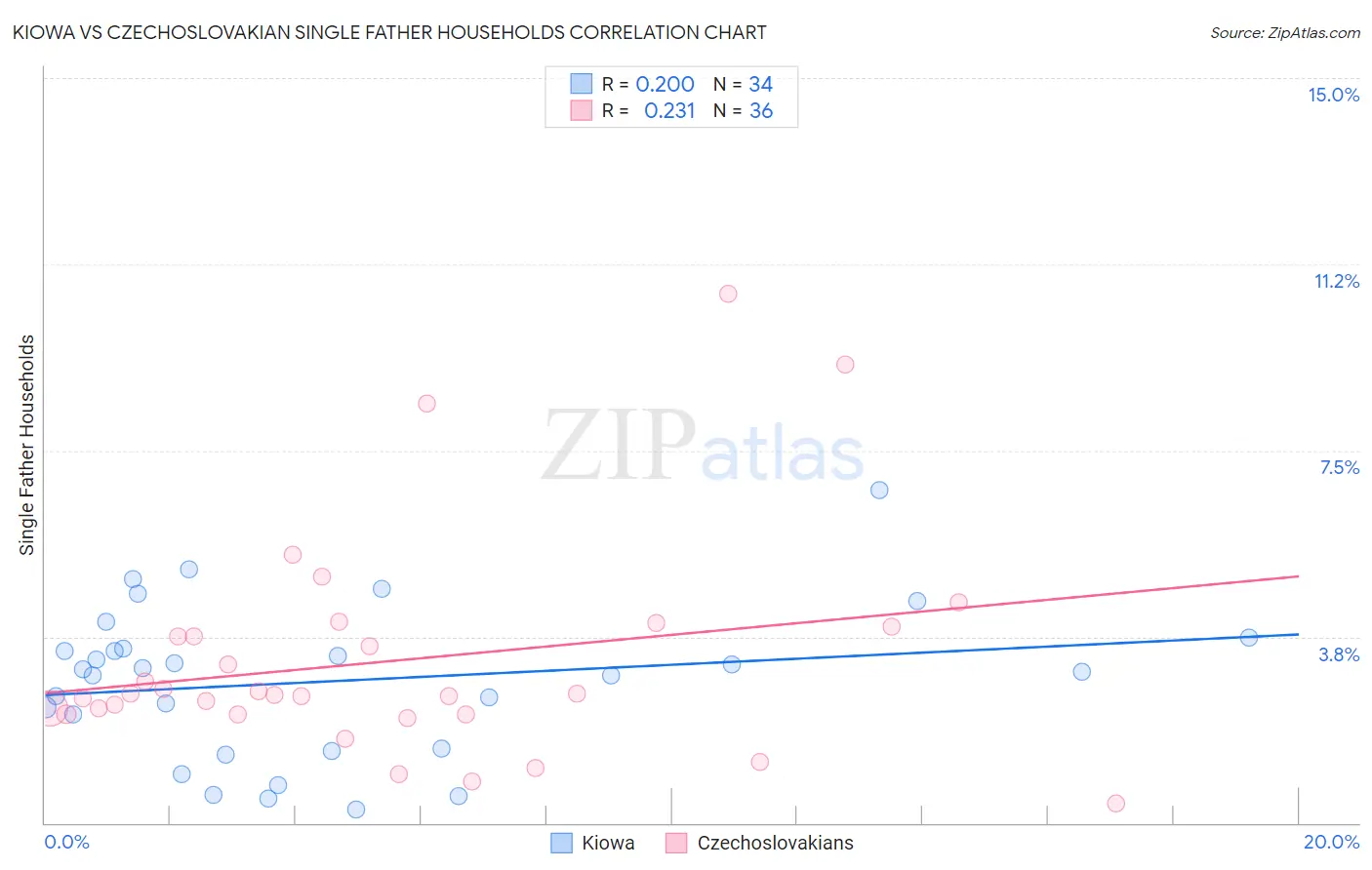 Kiowa vs Czechoslovakian Single Father Households