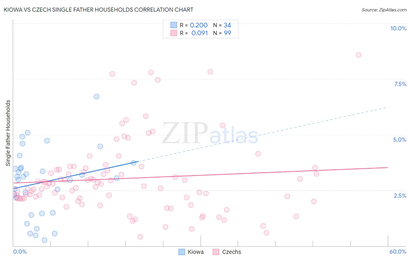 Kiowa vs Czech Single Father Households