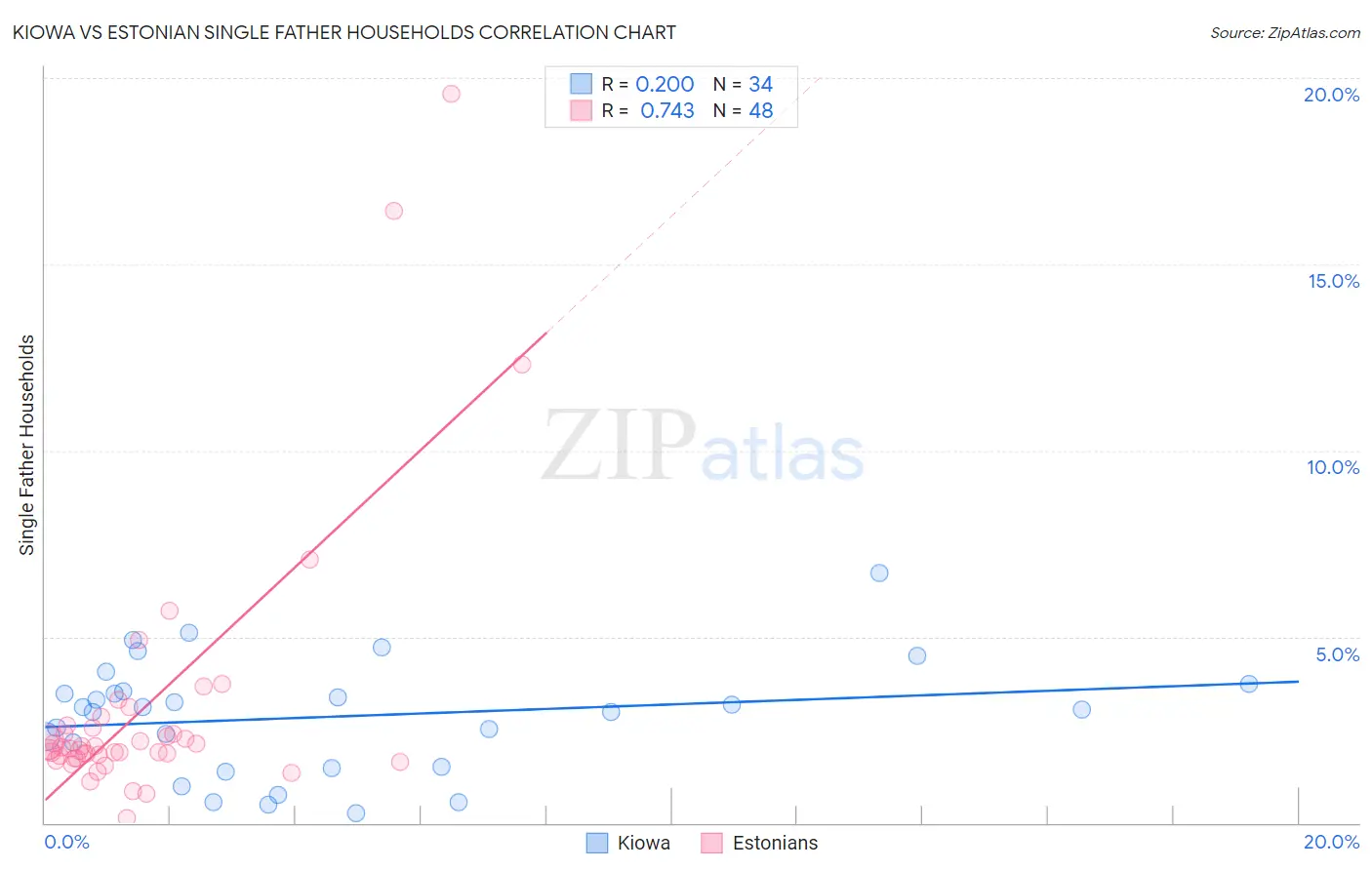 Kiowa vs Estonian Single Father Households