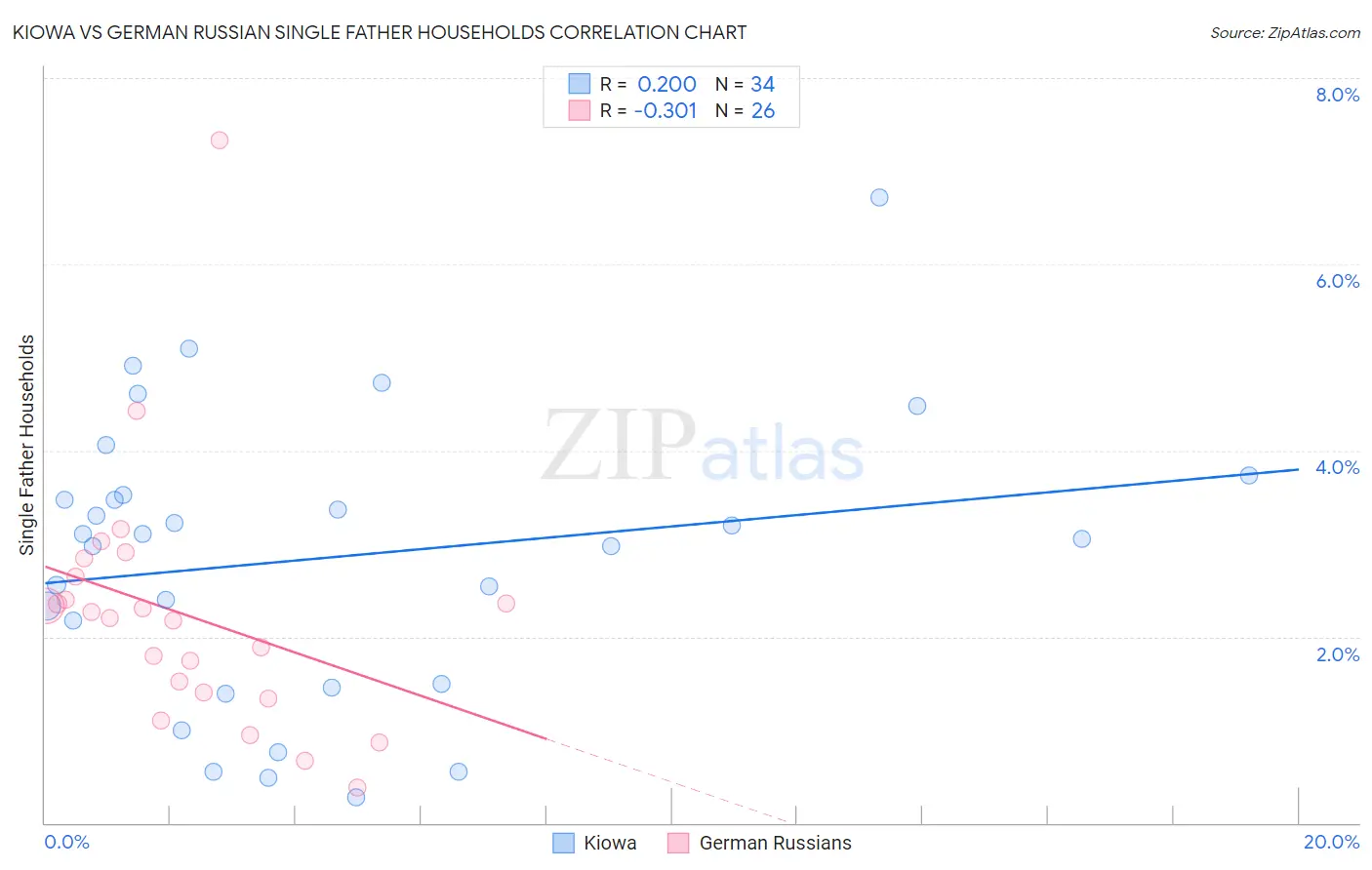 Kiowa vs German Russian Single Father Households