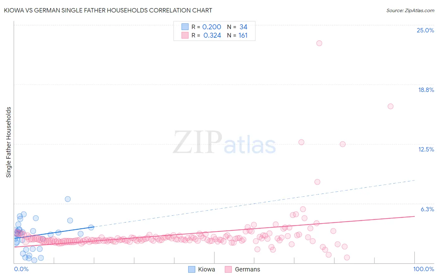 Kiowa vs German Single Father Households