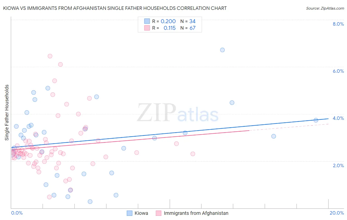 Kiowa vs Immigrants from Afghanistan Single Father Households