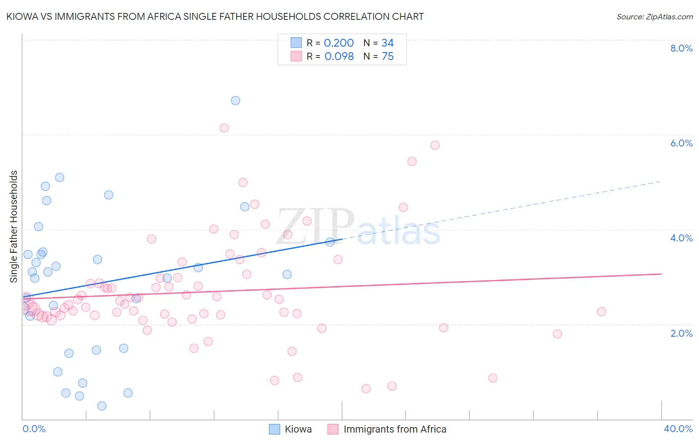 Kiowa vs Immigrants from Africa Single Father Households