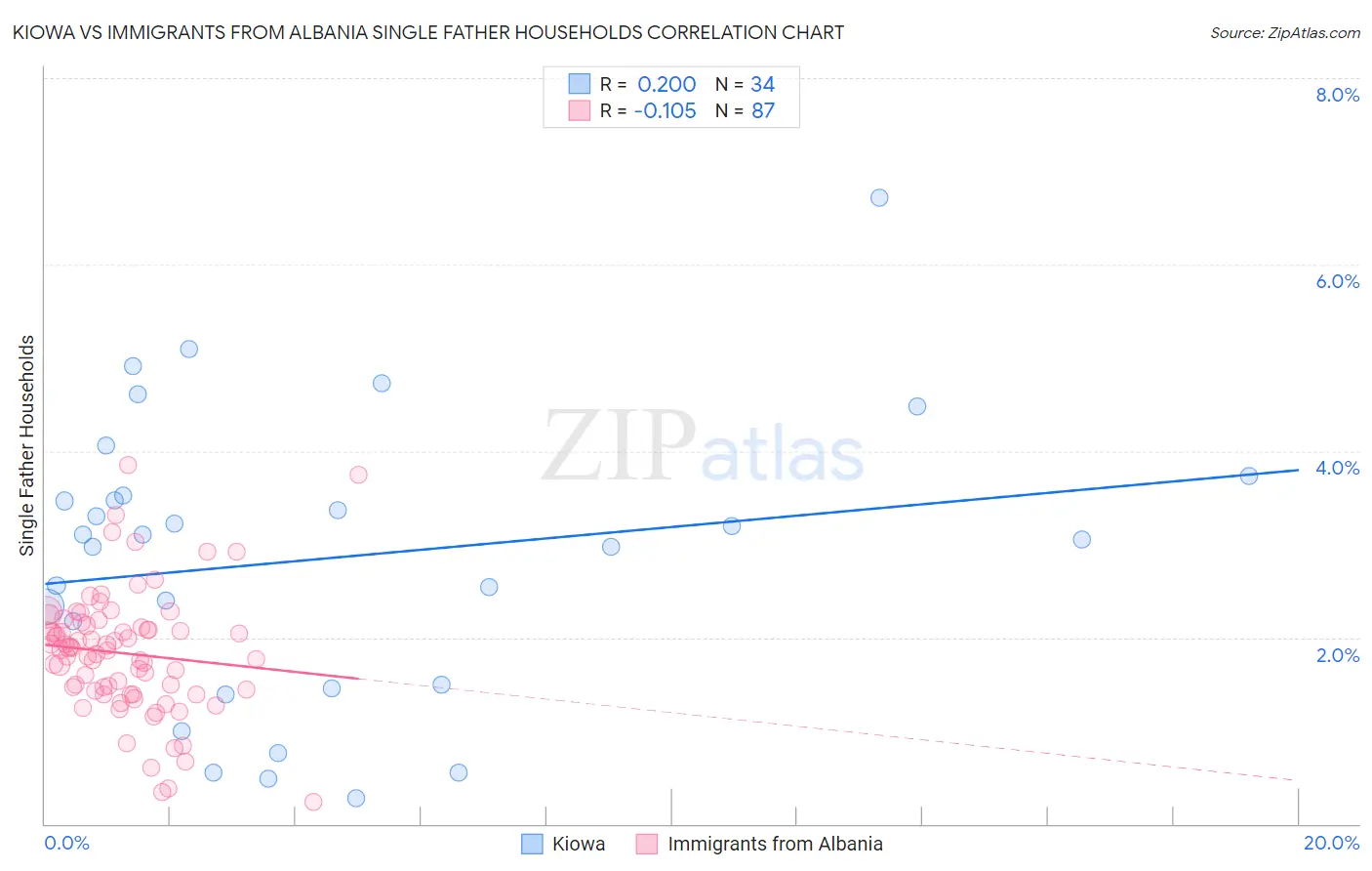 Kiowa vs Immigrants from Albania Single Father Households