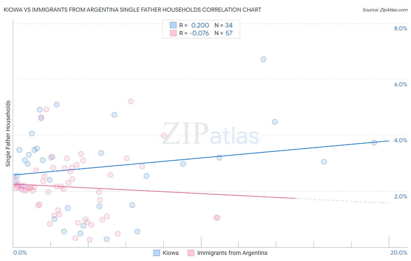 Kiowa vs Immigrants from Argentina Single Father Households