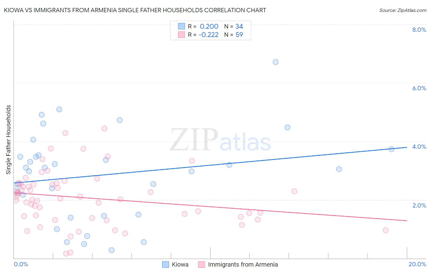 Kiowa vs Immigrants from Armenia Single Father Households