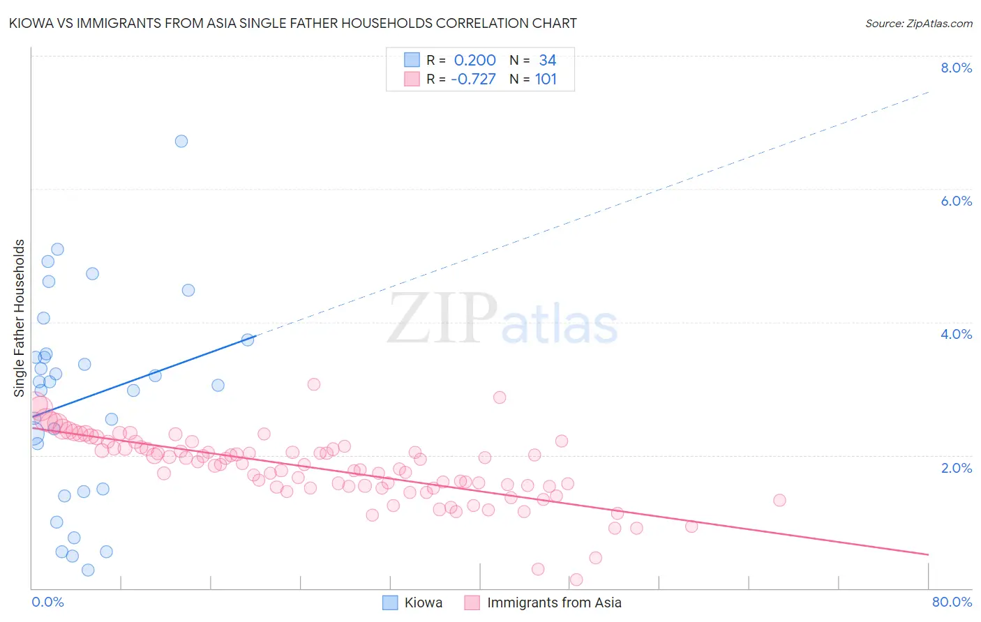Kiowa vs Immigrants from Asia Single Father Households