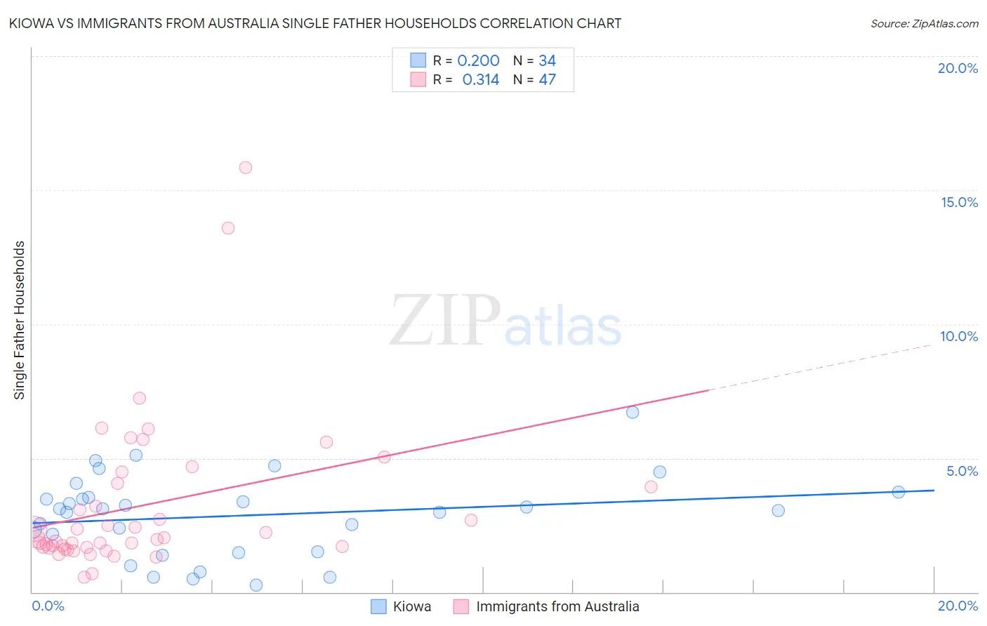 Kiowa vs Immigrants from Australia Single Father Households