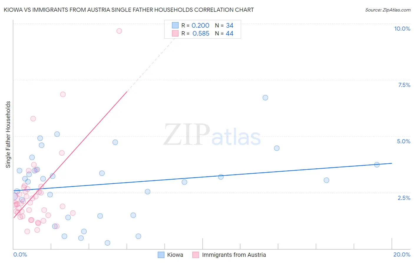 Kiowa vs Immigrants from Austria Single Father Households