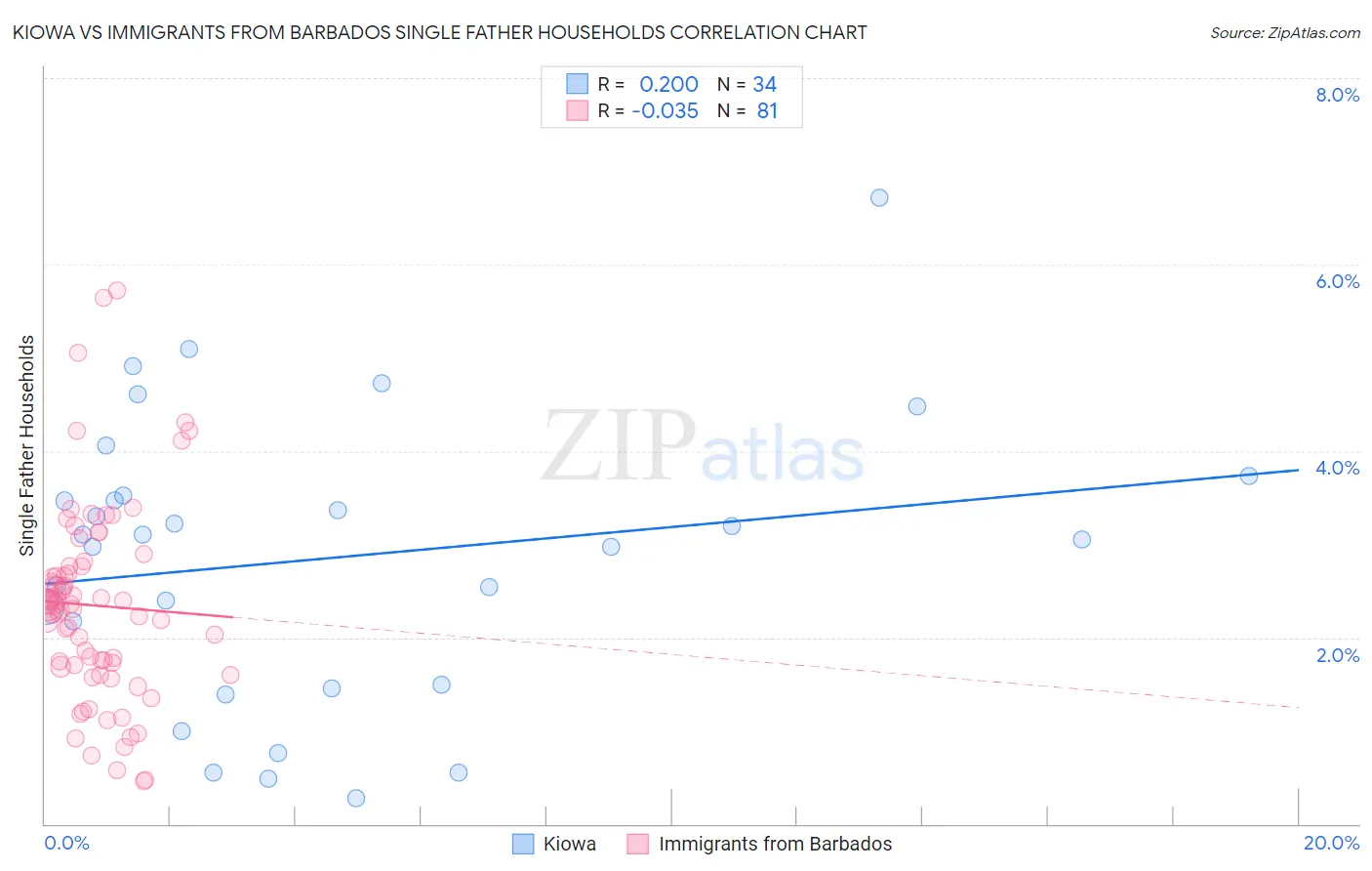 Kiowa vs Immigrants from Barbados Single Father Households