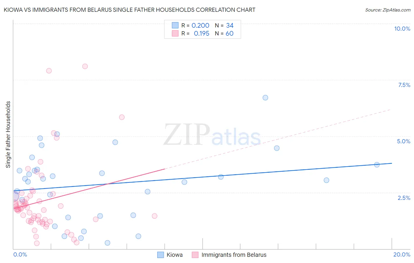 Kiowa vs Immigrants from Belarus Single Father Households