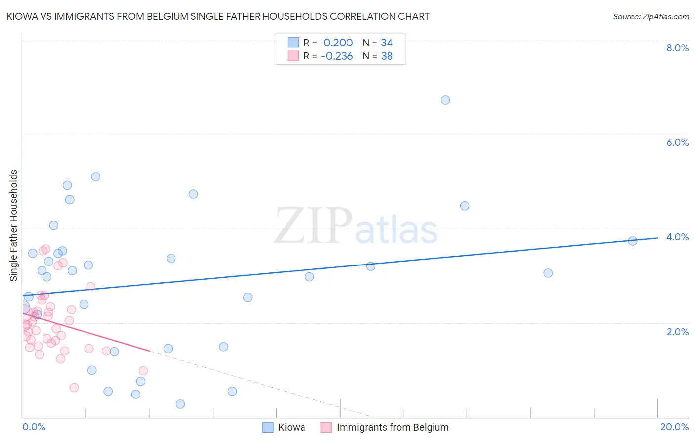 Kiowa vs Immigrants from Belgium Single Father Households