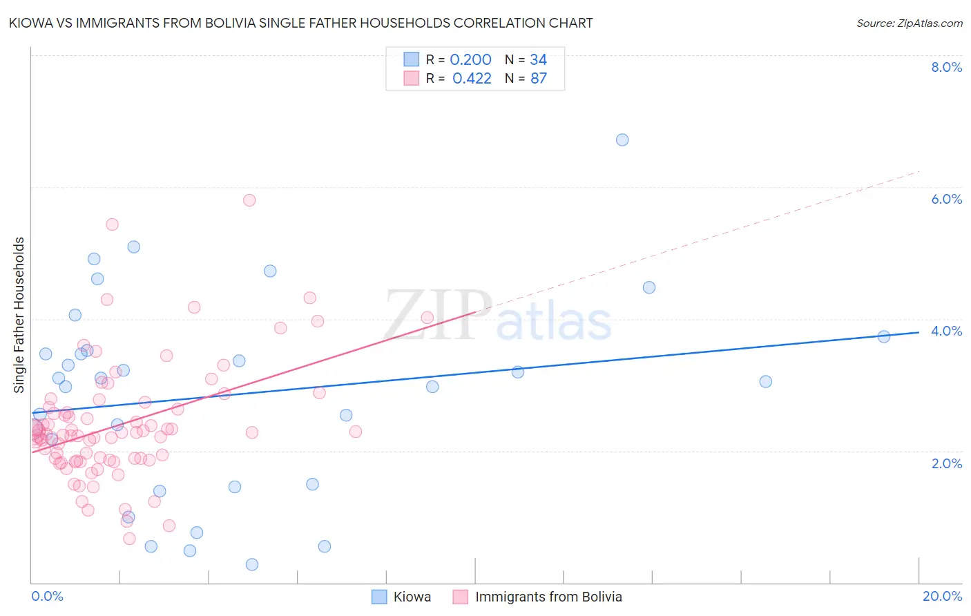 Kiowa vs Immigrants from Bolivia Single Father Households