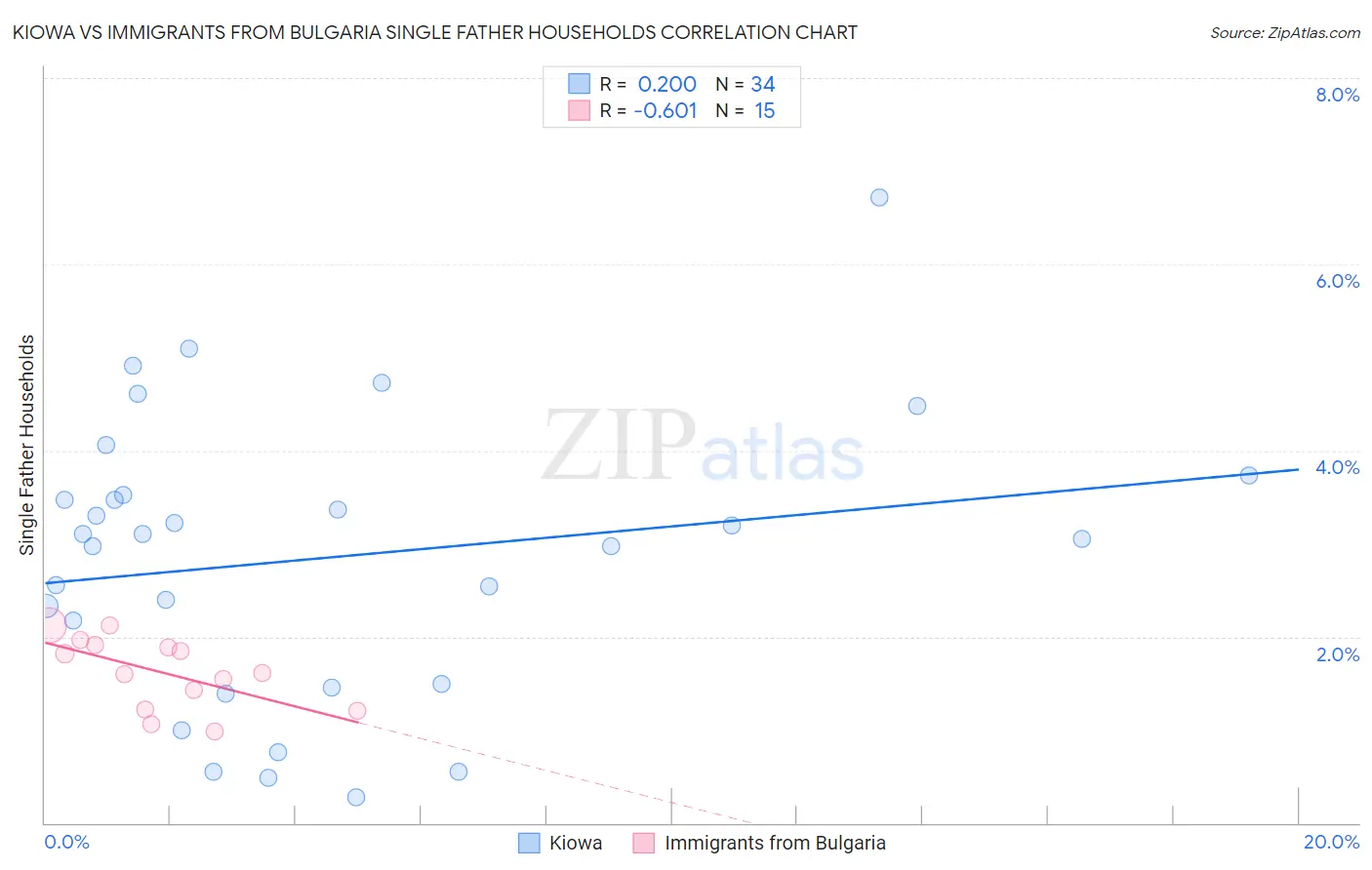 Kiowa vs Immigrants from Bulgaria Single Father Households