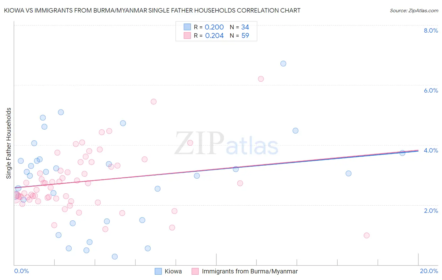 Kiowa vs Immigrants from Burma/Myanmar Single Father Households