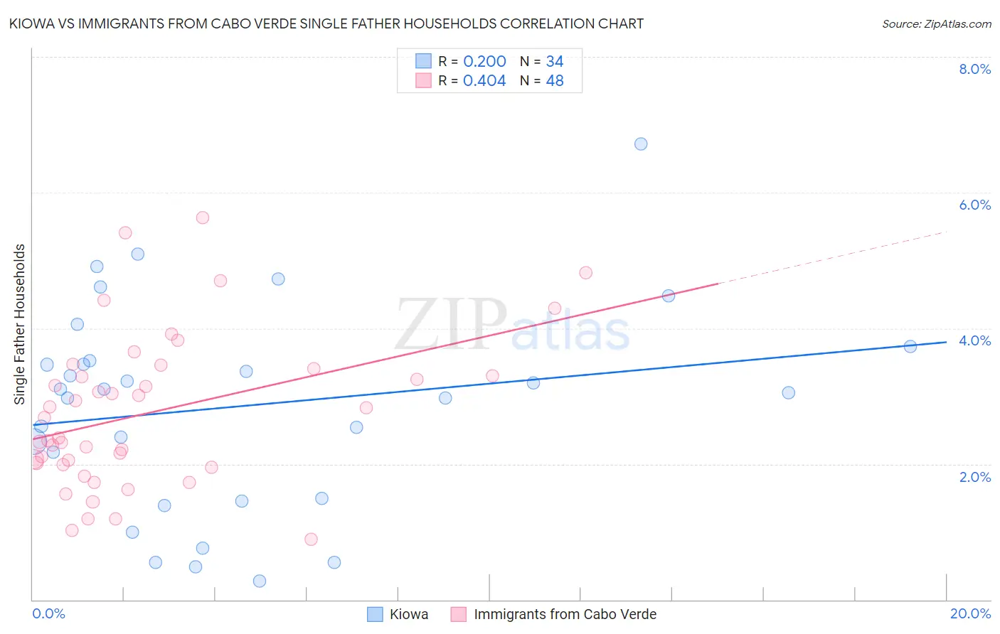 Kiowa vs Immigrants from Cabo Verde Single Father Households
