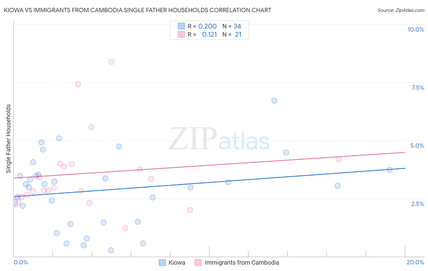 Kiowa vs Immigrants from Cambodia Single Father Households