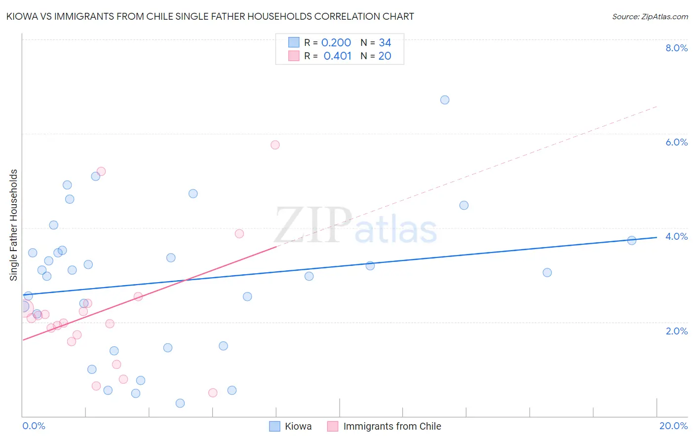 Kiowa vs Immigrants from Chile Single Father Households