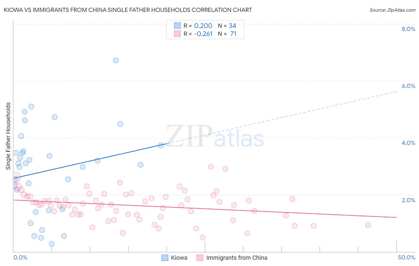 Kiowa vs Immigrants from China Single Father Households