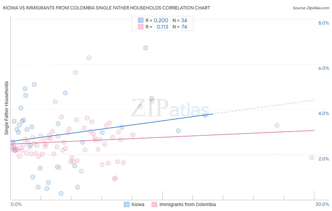 Kiowa vs Immigrants from Colombia Single Father Households