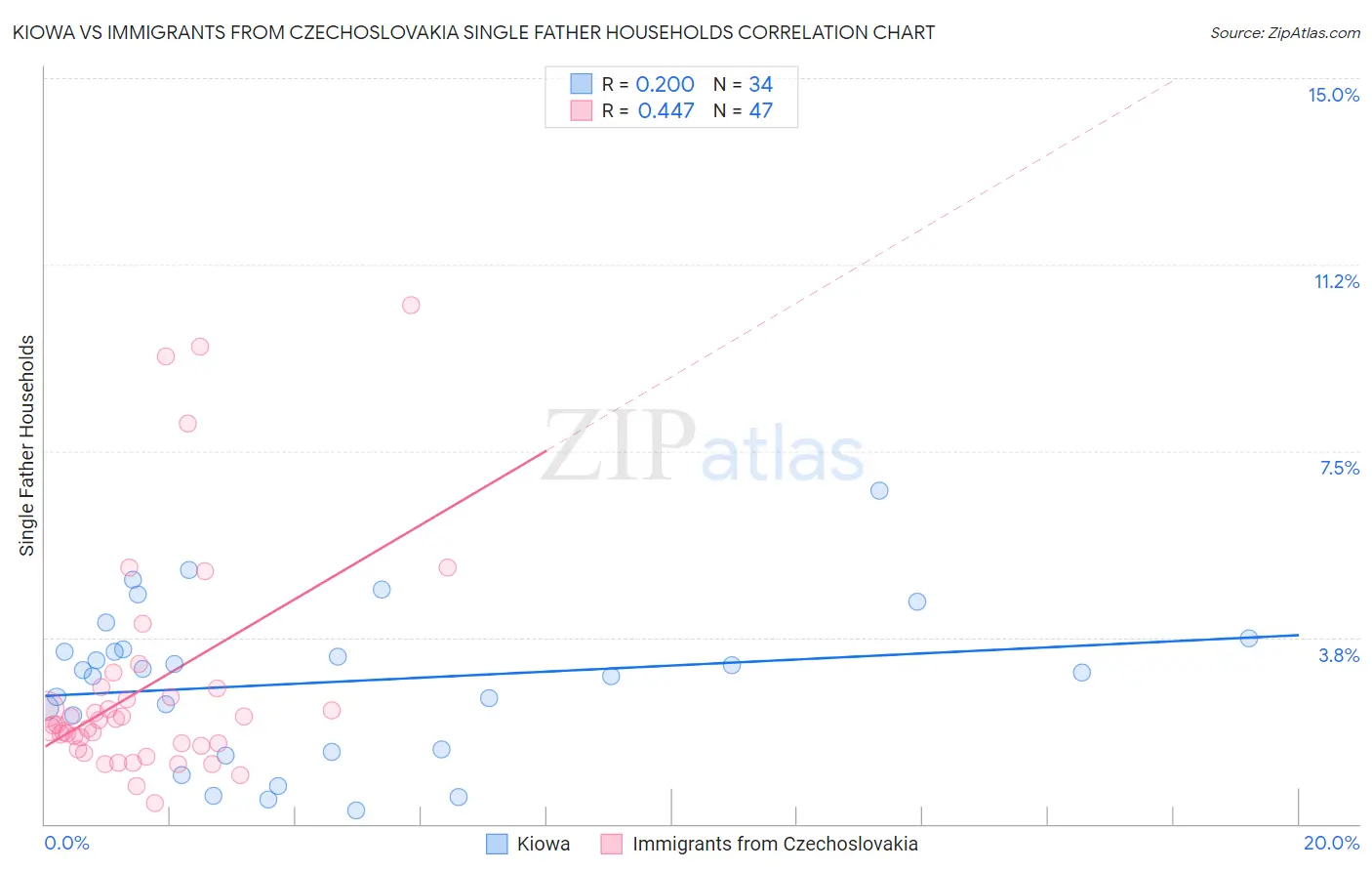 Kiowa vs Immigrants from Czechoslovakia Single Father Households
