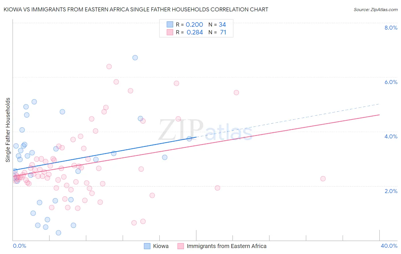 Kiowa vs Immigrants from Eastern Africa Single Father Households