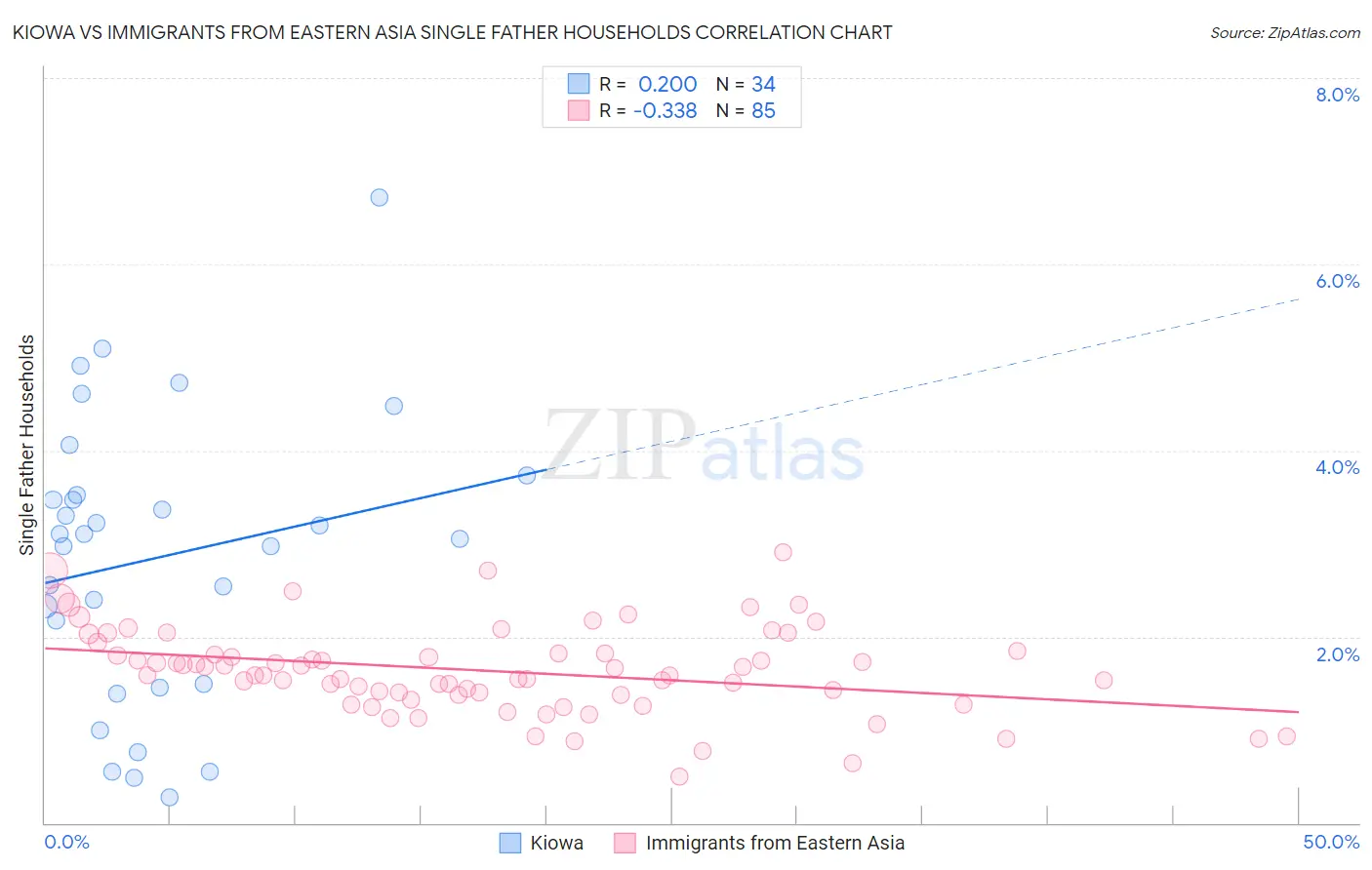 Kiowa vs Immigrants from Eastern Asia Single Father Households