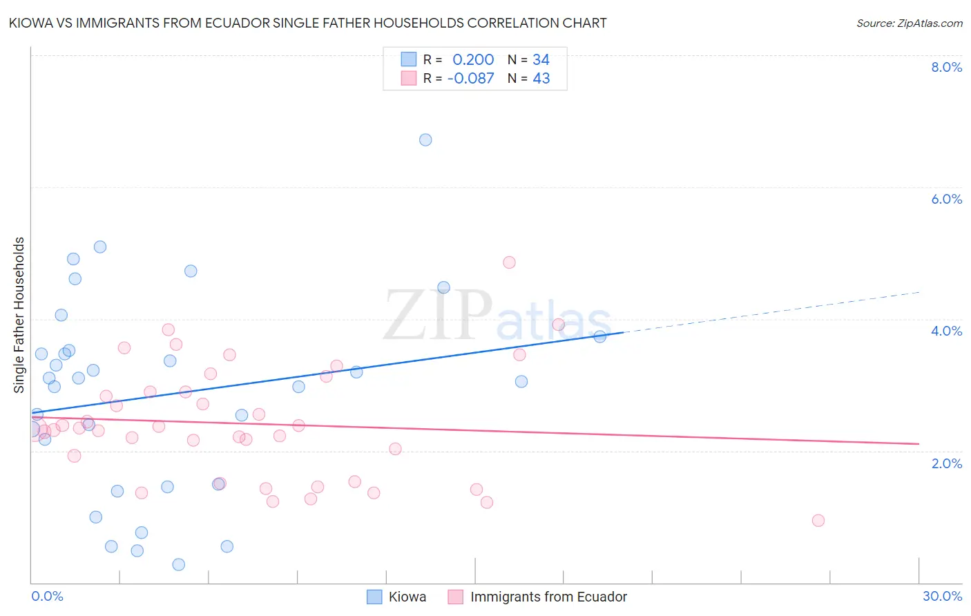 Kiowa vs Immigrants from Ecuador Single Father Households